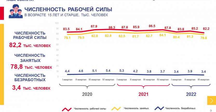 Занятость и безработица  в Магаданской области в III квартале 2022 года